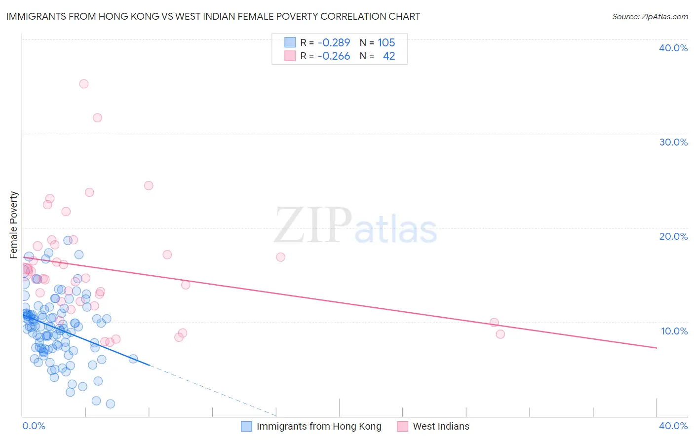 Immigrants from Hong Kong vs West Indian Female Poverty