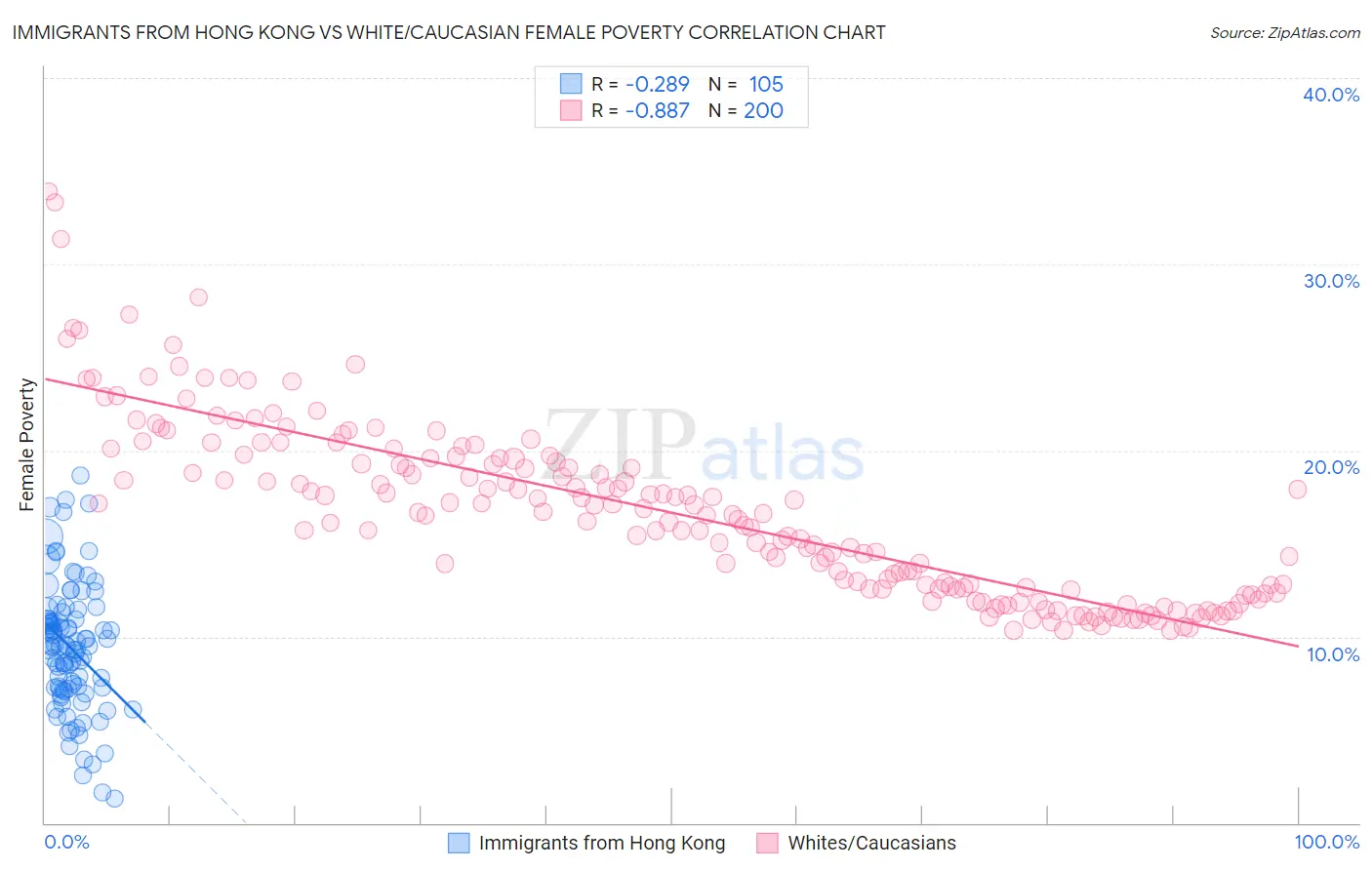 Immigrants from Hong Kong vs White/Caucasian Female Poverty