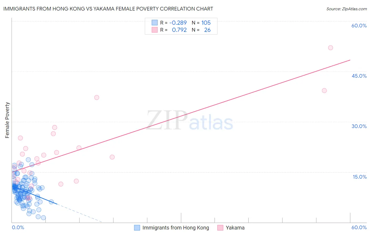 Immigrants from Hong Kong vs Yakama Female Poverty