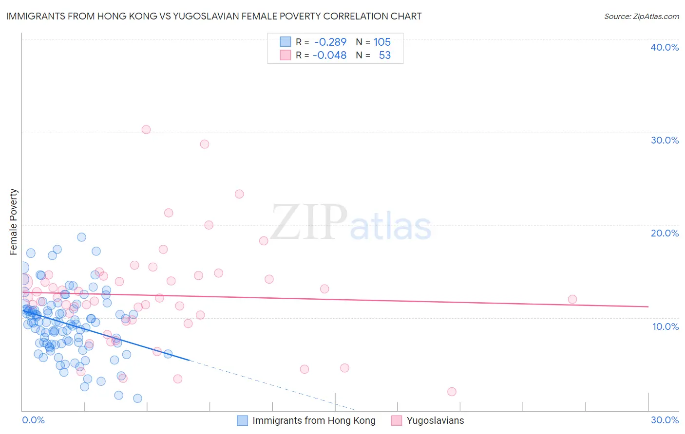 Immigrants from Hong Kong vs Yugoslavian Female Poverty