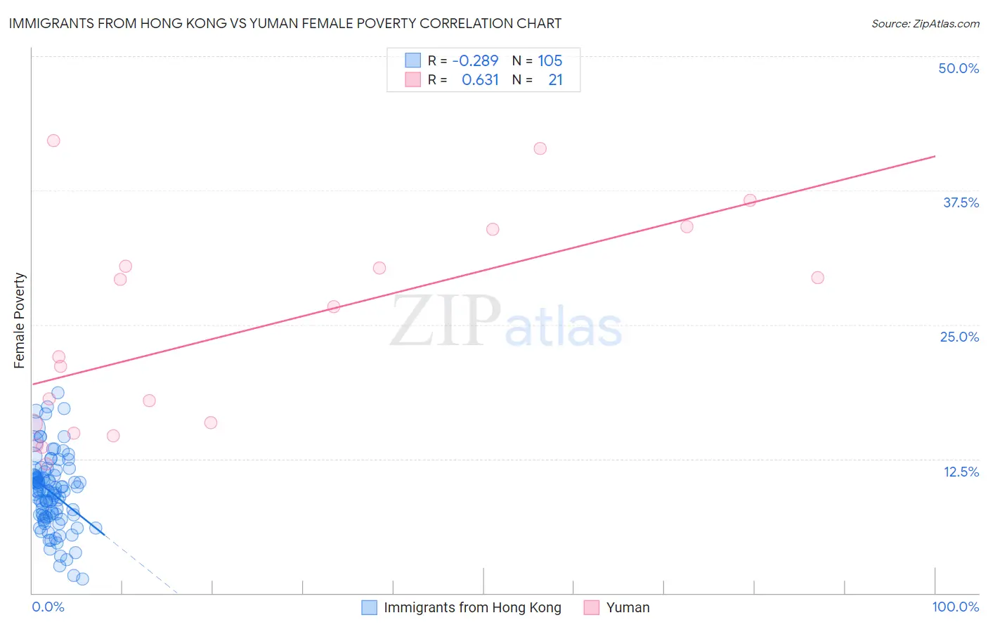 Immigrants from Hong Kong vs Yuman Female Poverty