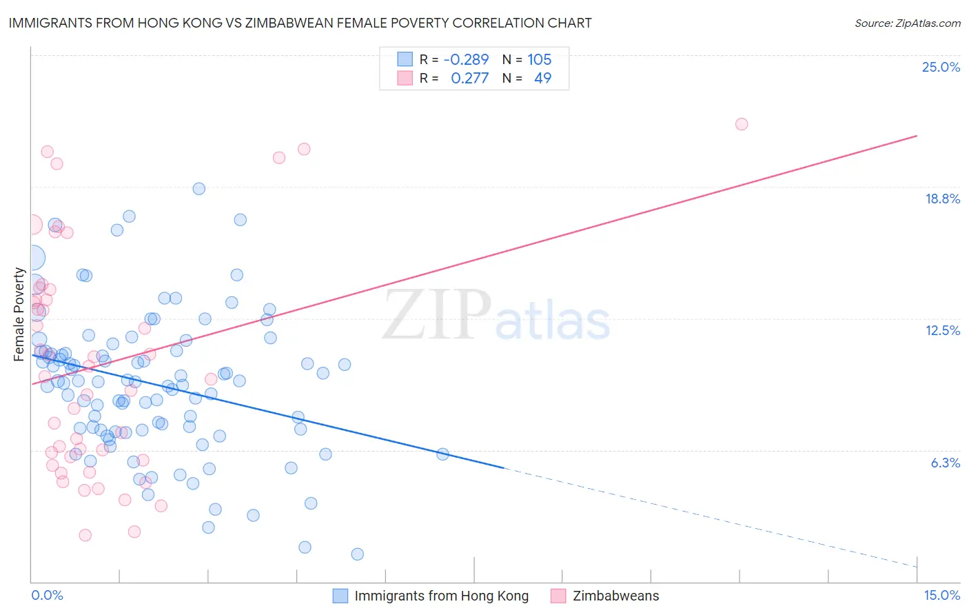 Immigrants from Hong Kong vs Zimbabwean Female Poverty