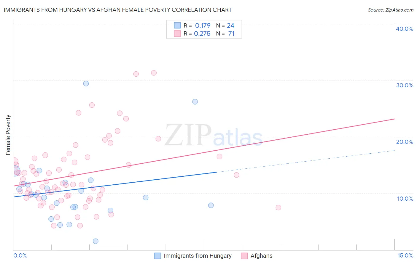 Immigrants from Hungary vs Afghan Female Poverty