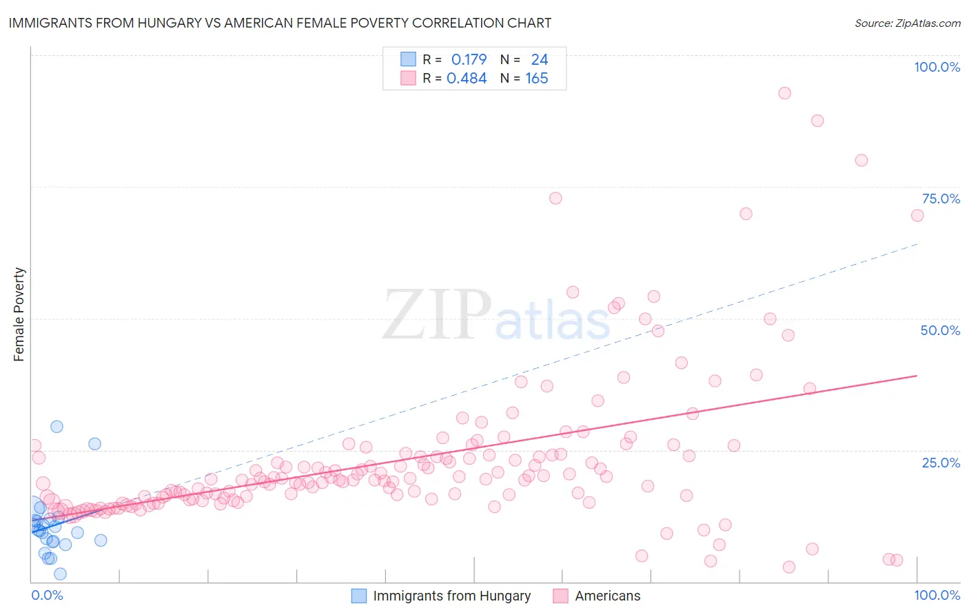 Immigrants from Hungary vs American Female Poverty