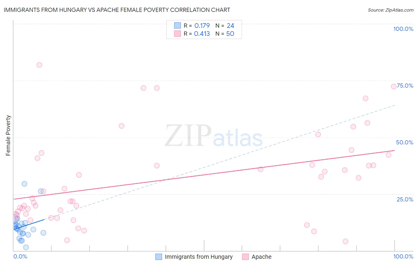Immigrants from Hungary vs Apache Female Poverty