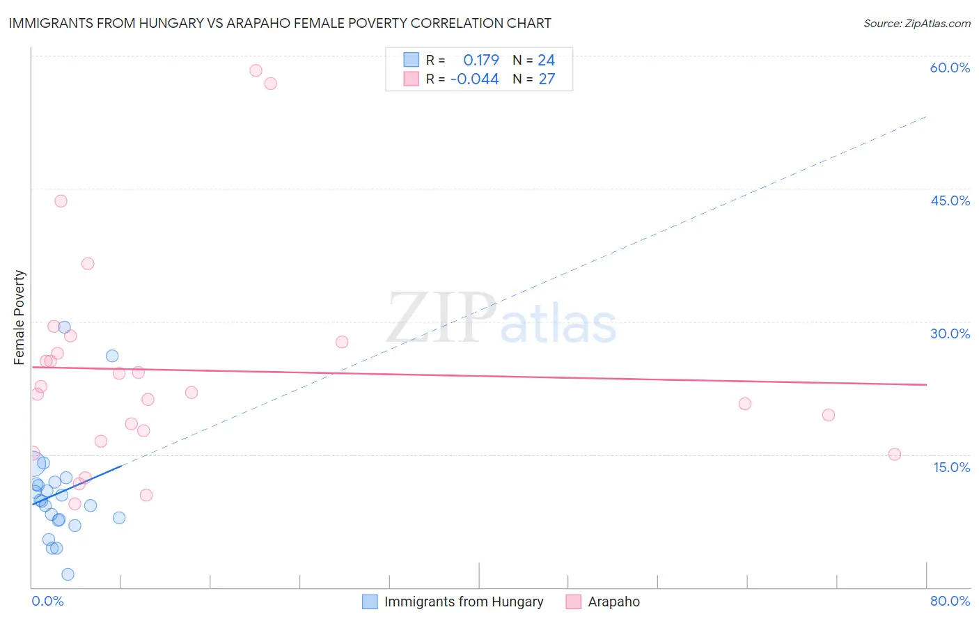 Immigrants from Hungary vs Arapaho Female Poverty