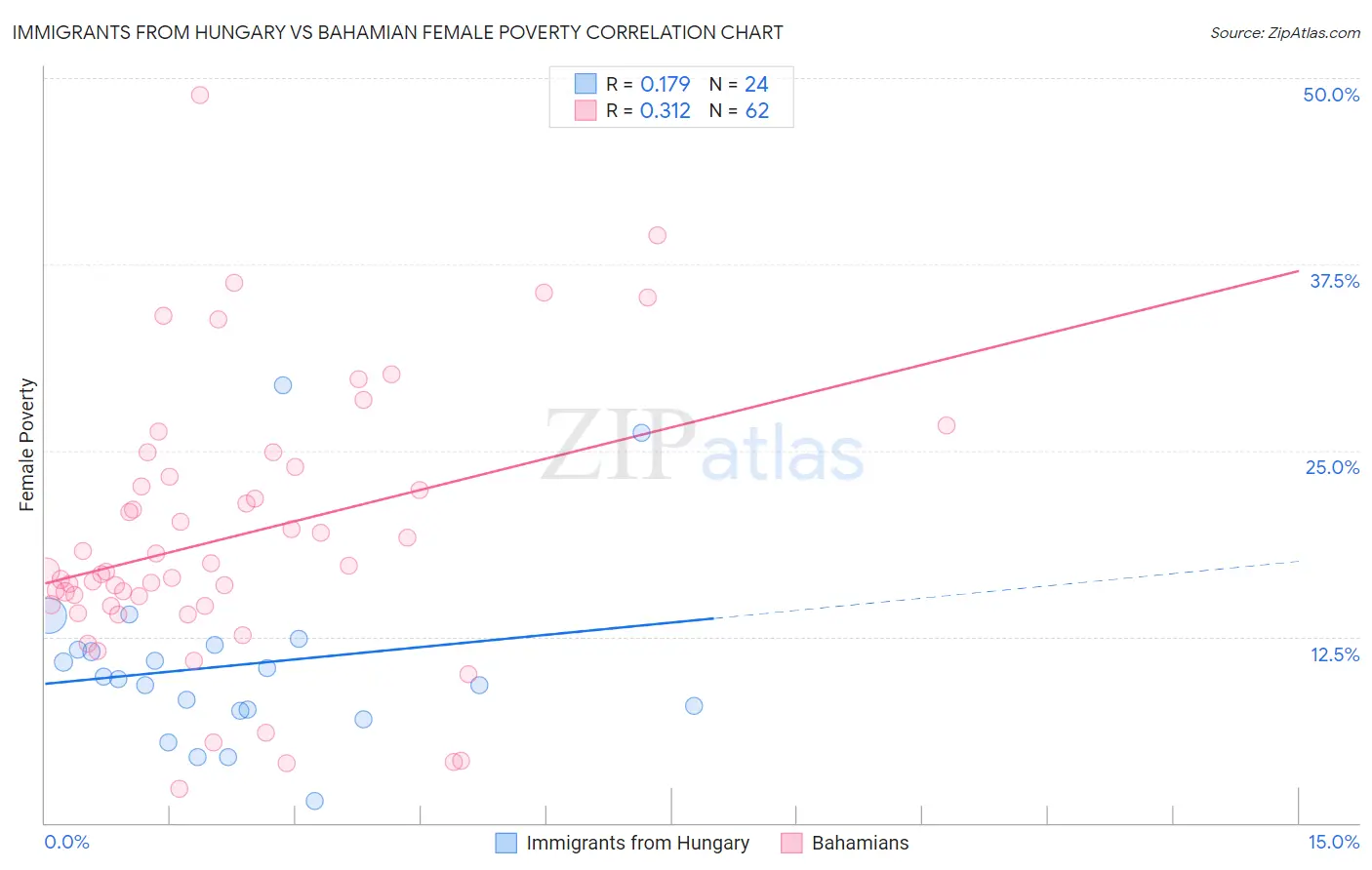 Immigrants from Hungary vs Bahamian Female Poverty