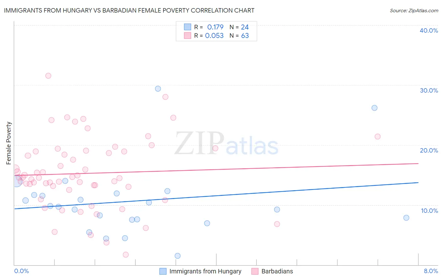 Immigrants from Hungary vs Barbadian Female Poverty
