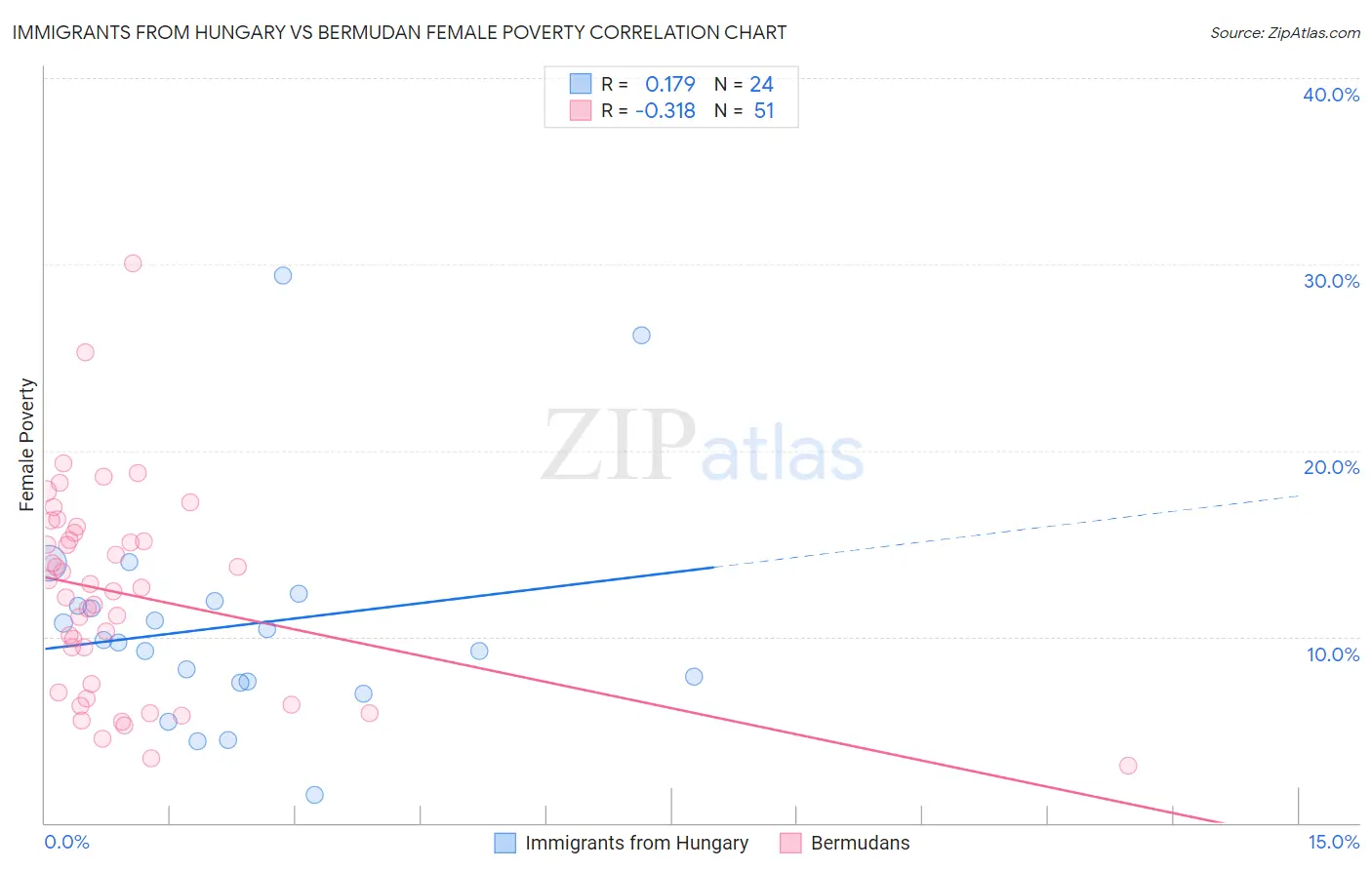 Immigrants from Hungary vs Bermudan Female Poverty
