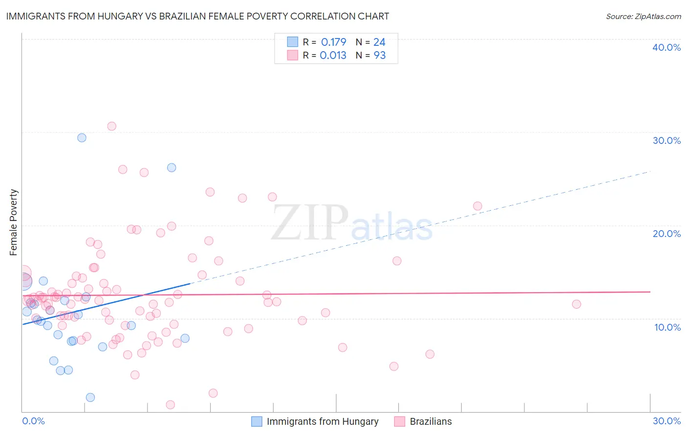 Immigrants from Hungary vs Brazilian Female Poverty
