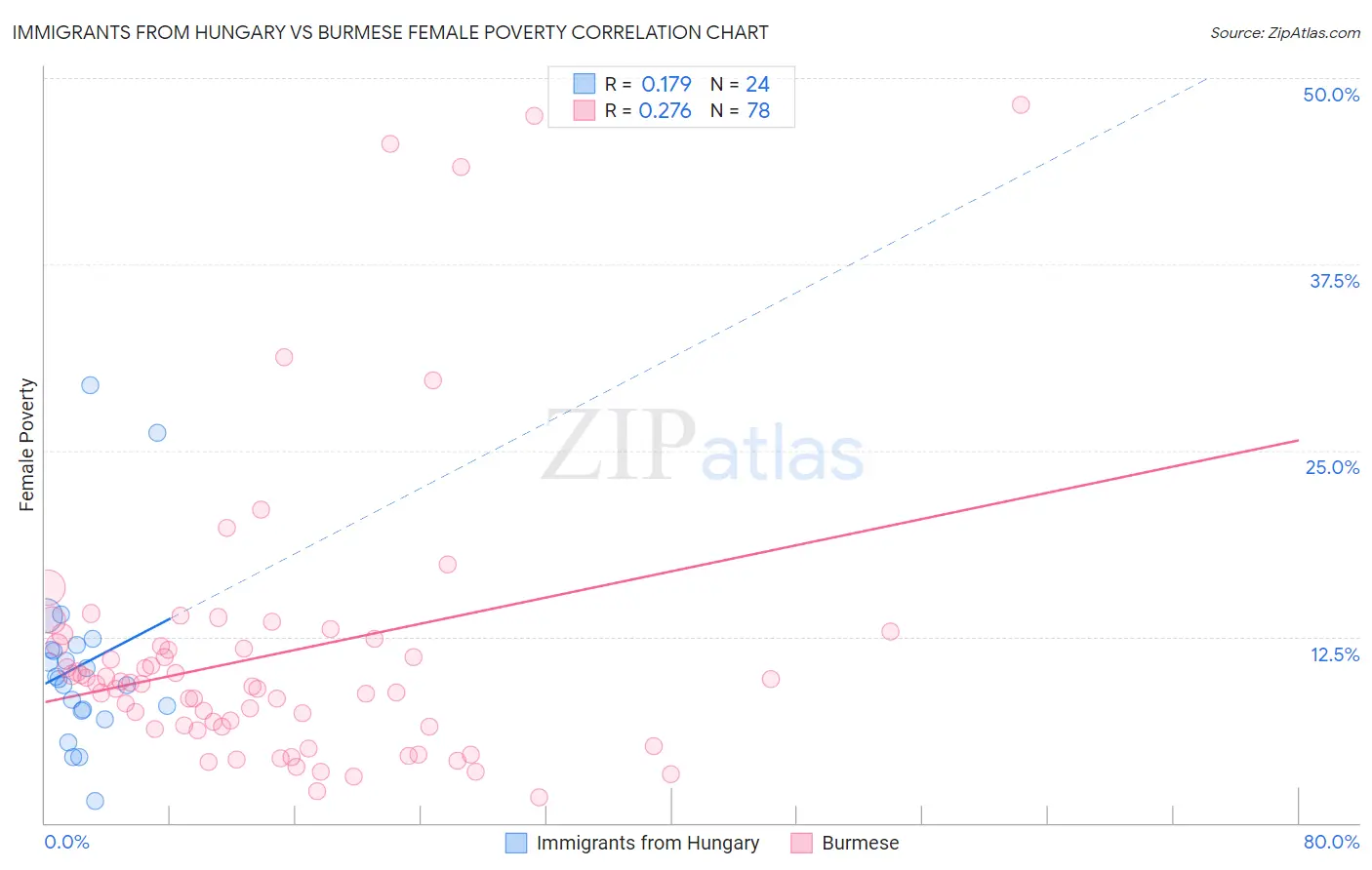 Immigrants from Hungary vs Burmese Female Poverty