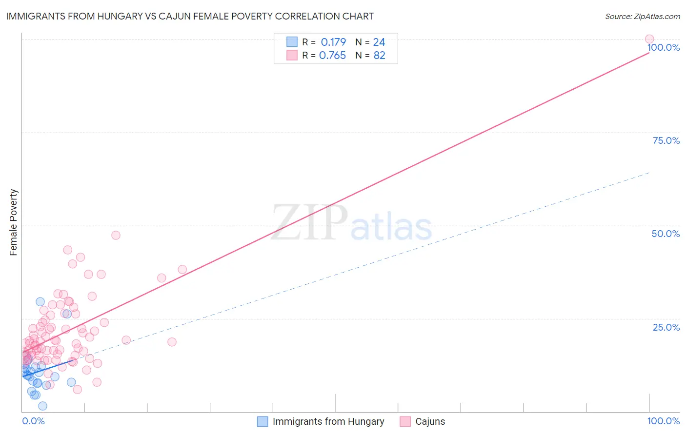 Immigrants from Hungary vs Cajun Female Poverty