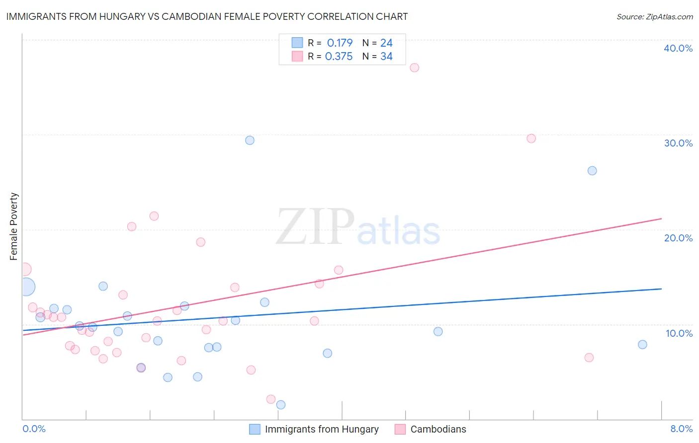 Immigrants from Hungary vs Cambodian Female Poverty