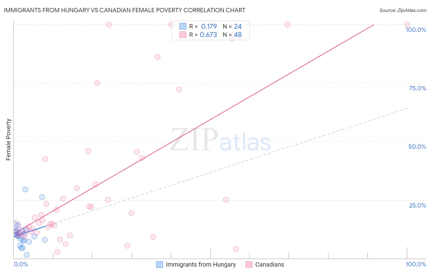 Immigrants from Hungary vs Canadian Female Poverty
