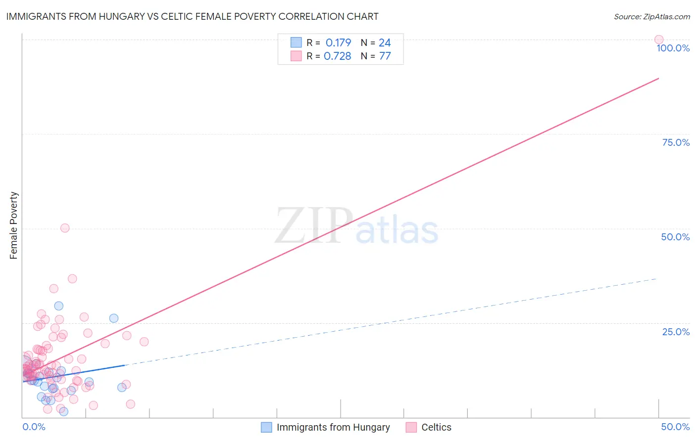 Immigrants from Hungary vs Celtic Female Poverty