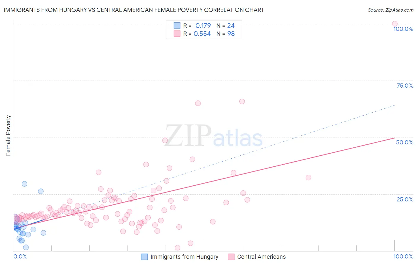 Immigrants from Hungary vs Central American Female Poverty