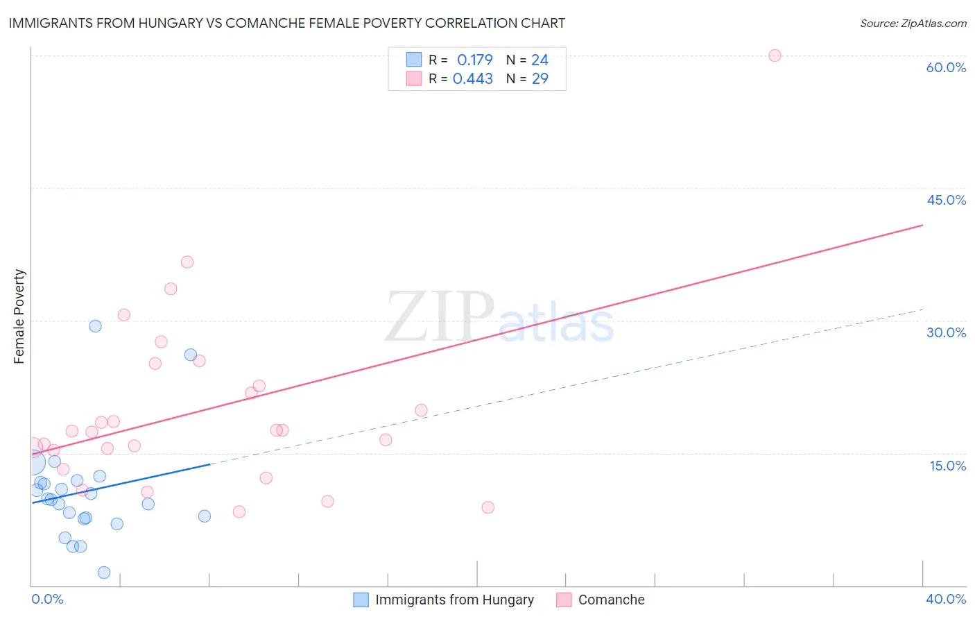 Immigrants from Hungary vs Comanche Female Poverty