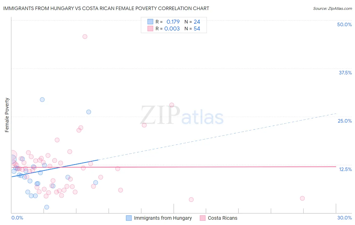 Immigrants from Hungary vs Costa Rican Female Poverty