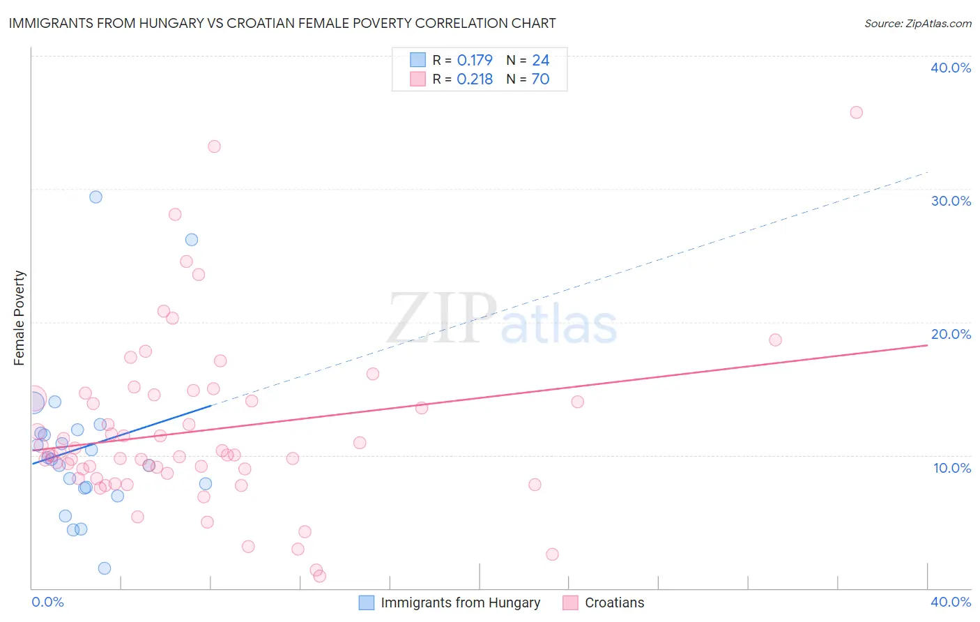 Immigrants from Hungary vs Croatian Female Poverty