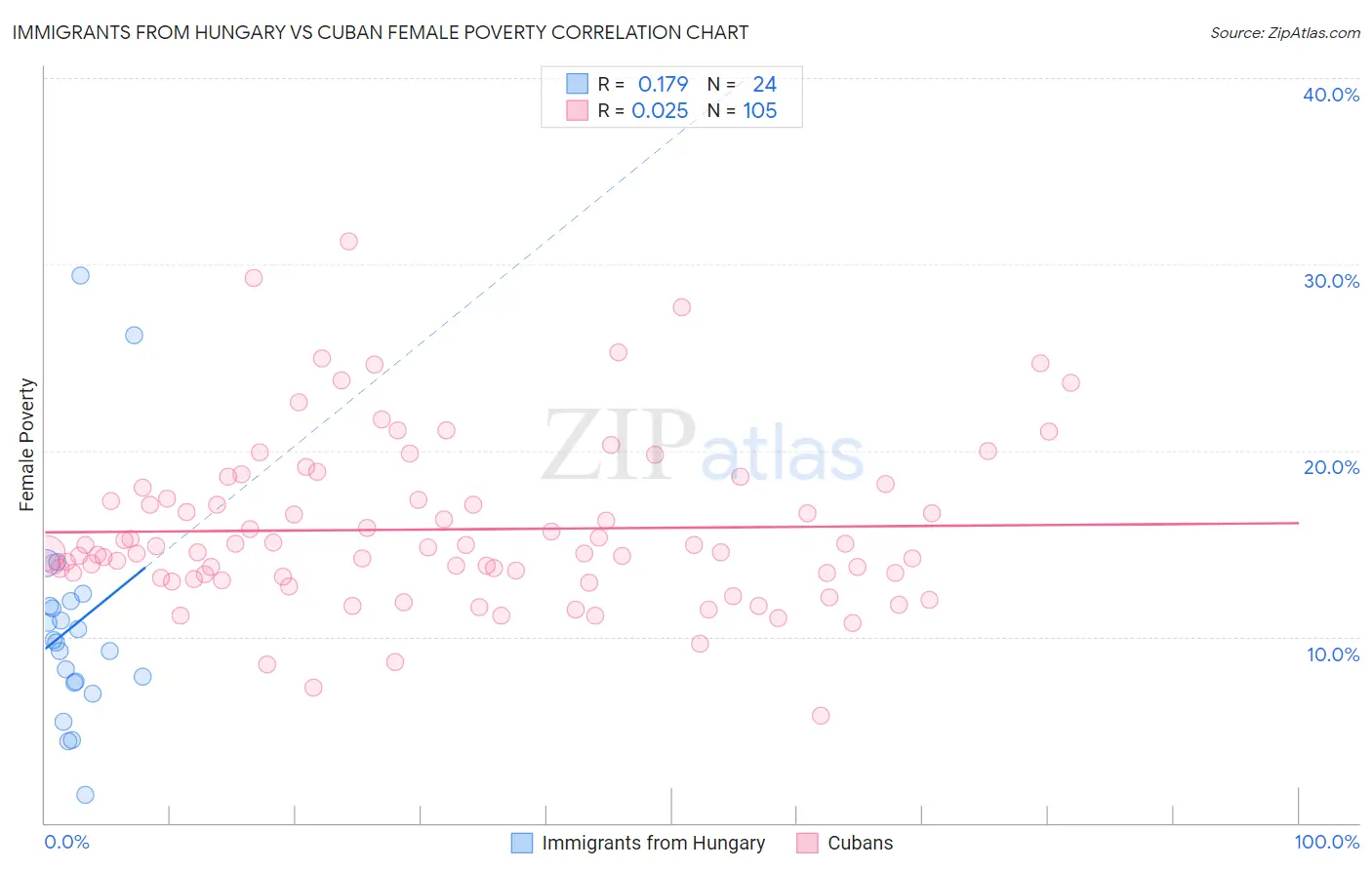 Immigrants from Hungary vs Cuban Female Poverty
