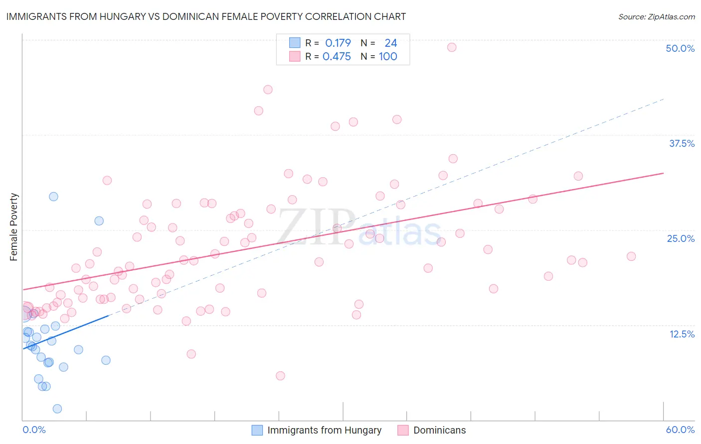 Immigrants from Hungary vs Dominican Female Poverty