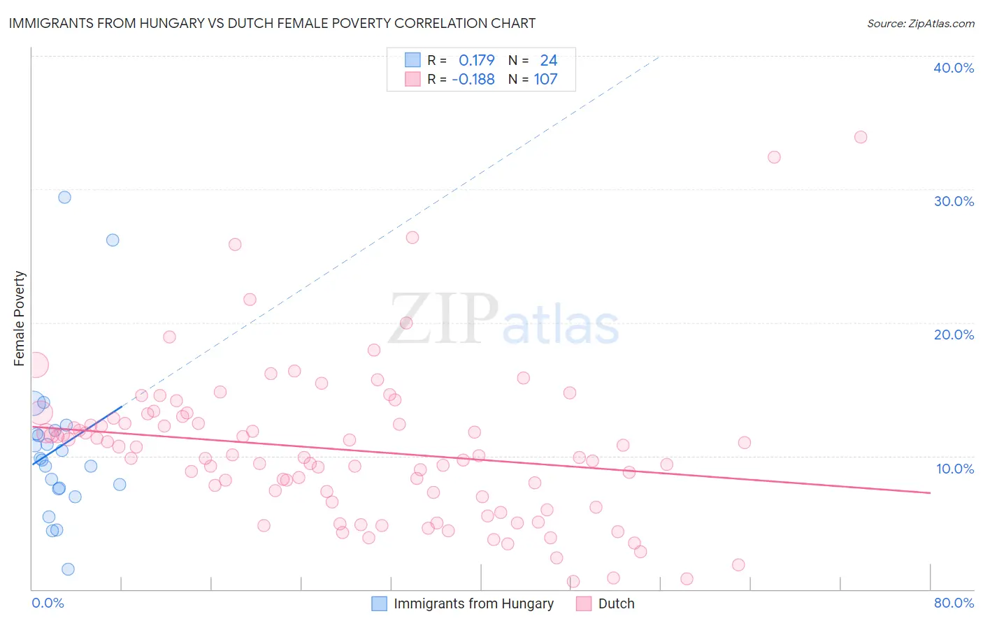 Immigrants from Hungary vs Dutch Female Poverty