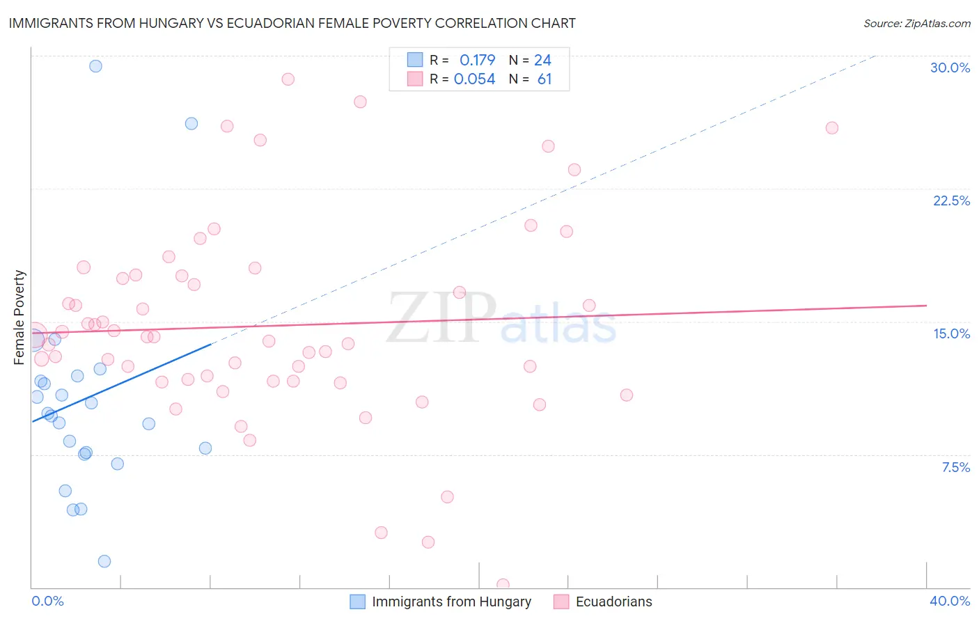 Immigrants from Hungary vs Ecuadorian Female Poverty