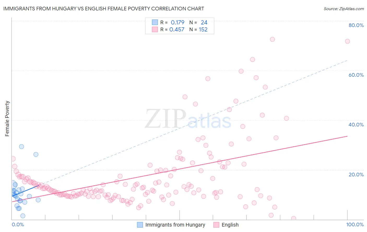 Immigrants from Hungary vs English Female Poverty