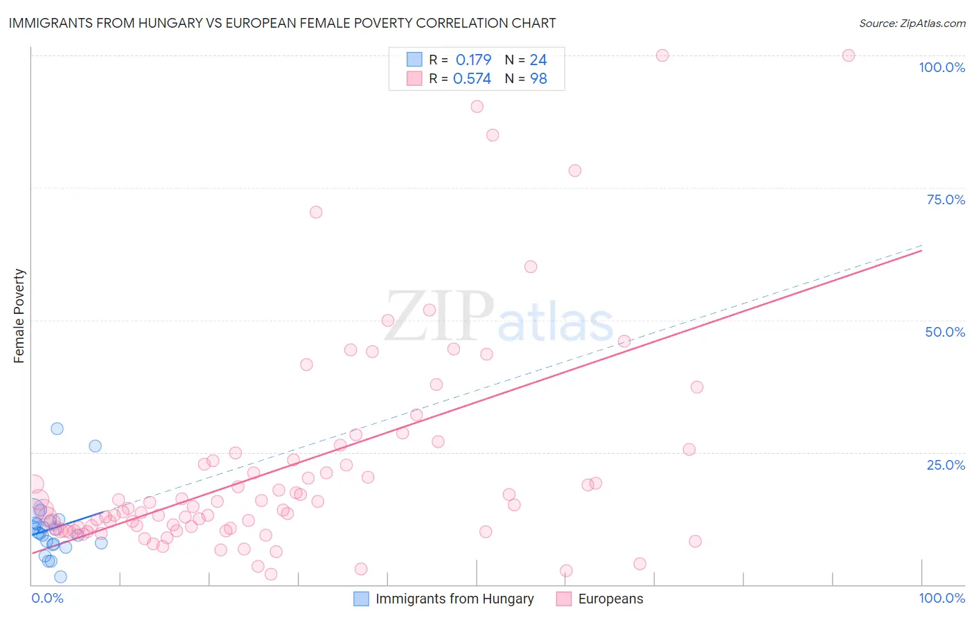 Immigrants from Hungary vs European Female Poverty