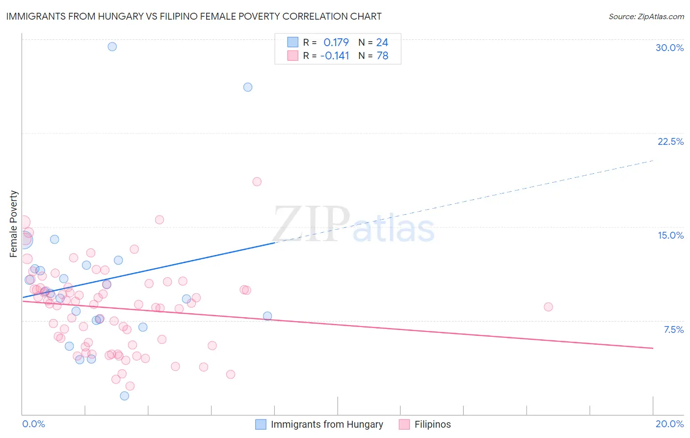 Immigrants from Hungary vs Filipino Female Poverty