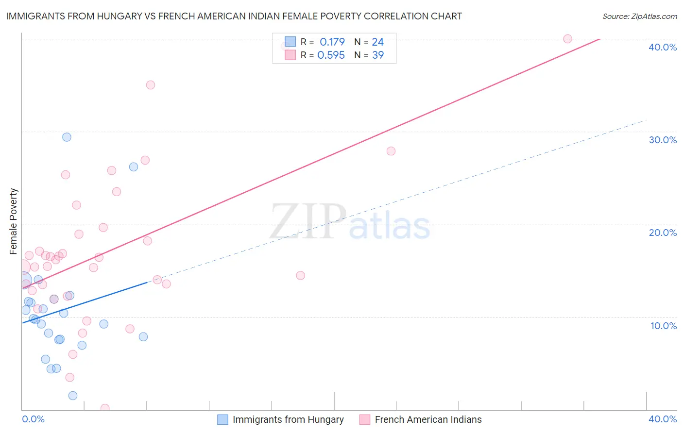 Immigrants from Hungary vs French American Indian Female Poverty