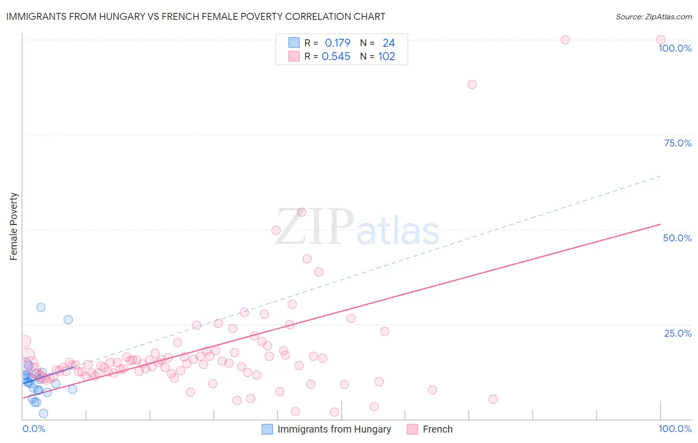 Immigrants from Hungary vs French Female Poverty