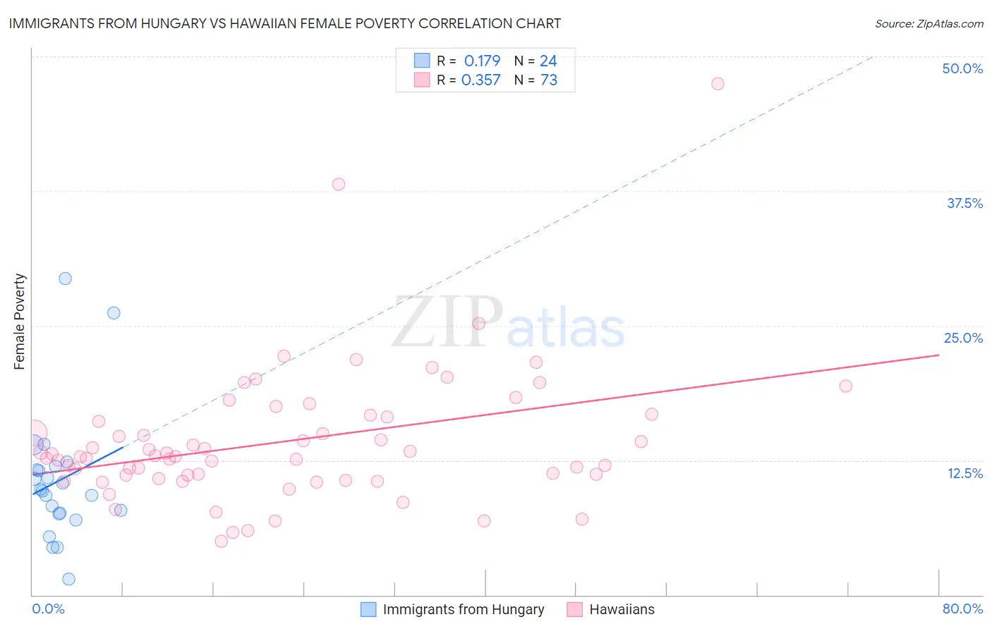 Immigrants from Hungary vs Hawaiian Female Poverty