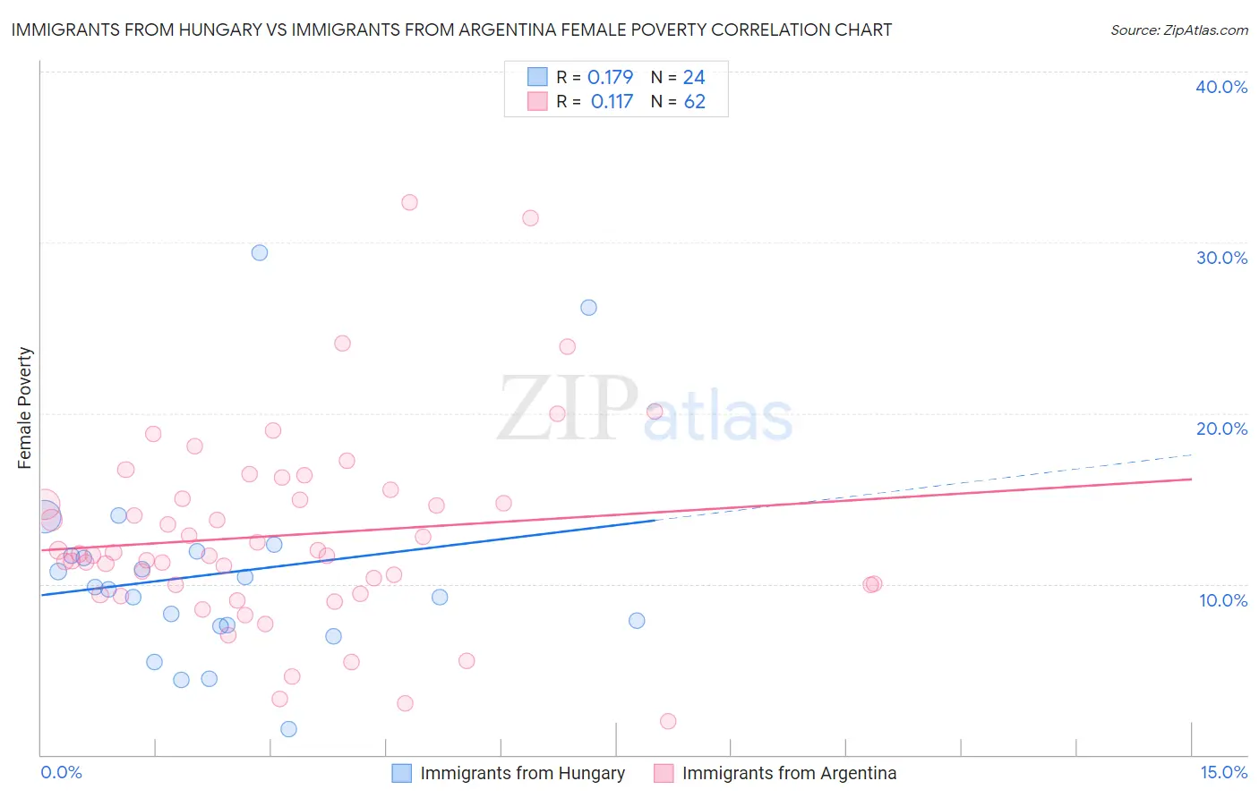 Immigrants from Hungary vs Immigrants from Argentina Female Poverty