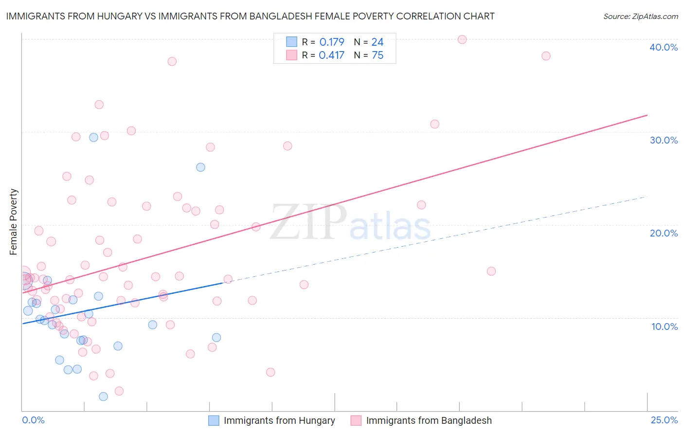 Immigrants from Hungary vs Immigrants from Bangladesh Female Poverty