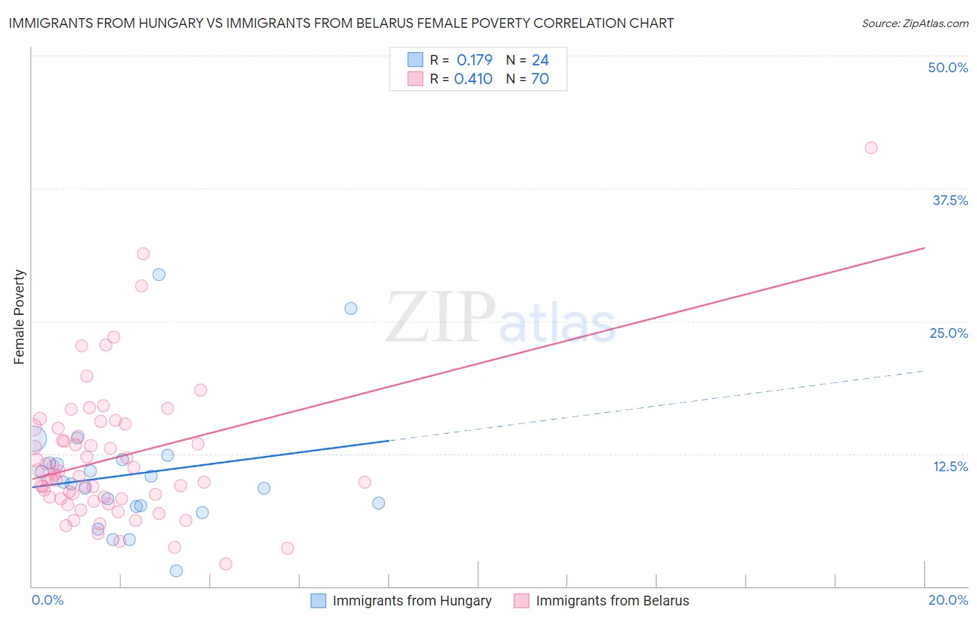 Immigrants from Hungary vs Immigrants from Belarus Female Poverty