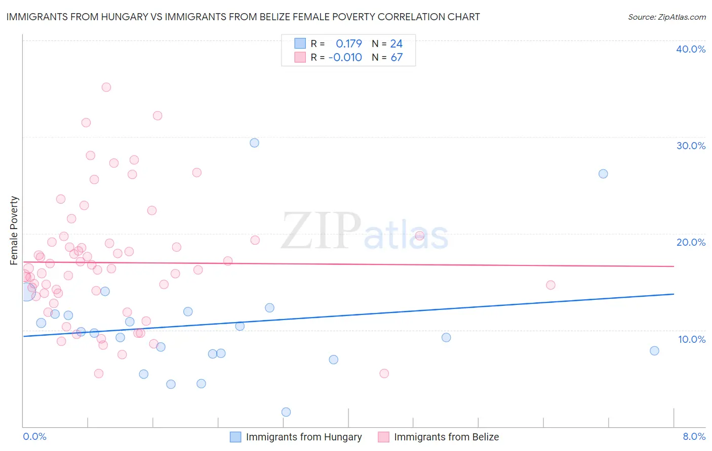 Immigrants from Hungary vs Immigrants from Belize Female Poverty