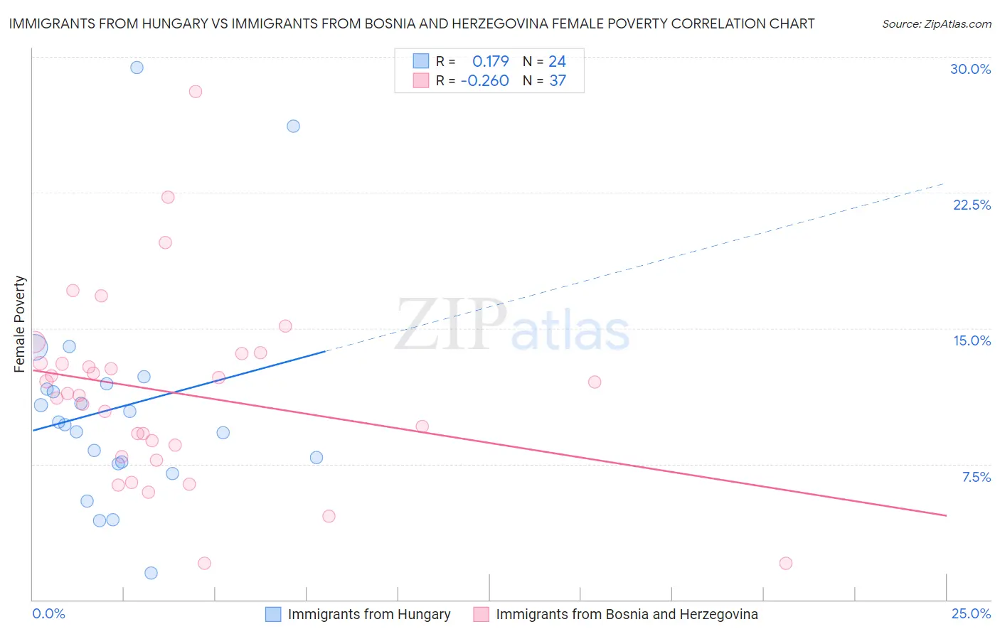 Immigrants from Hungary vs Immigrants from Bosnia and Herzegovina Female Poverty