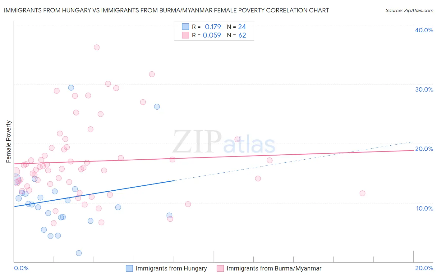 Immigrants from Hungary vs Immigrants from Burma/Myanmar Female Poverty