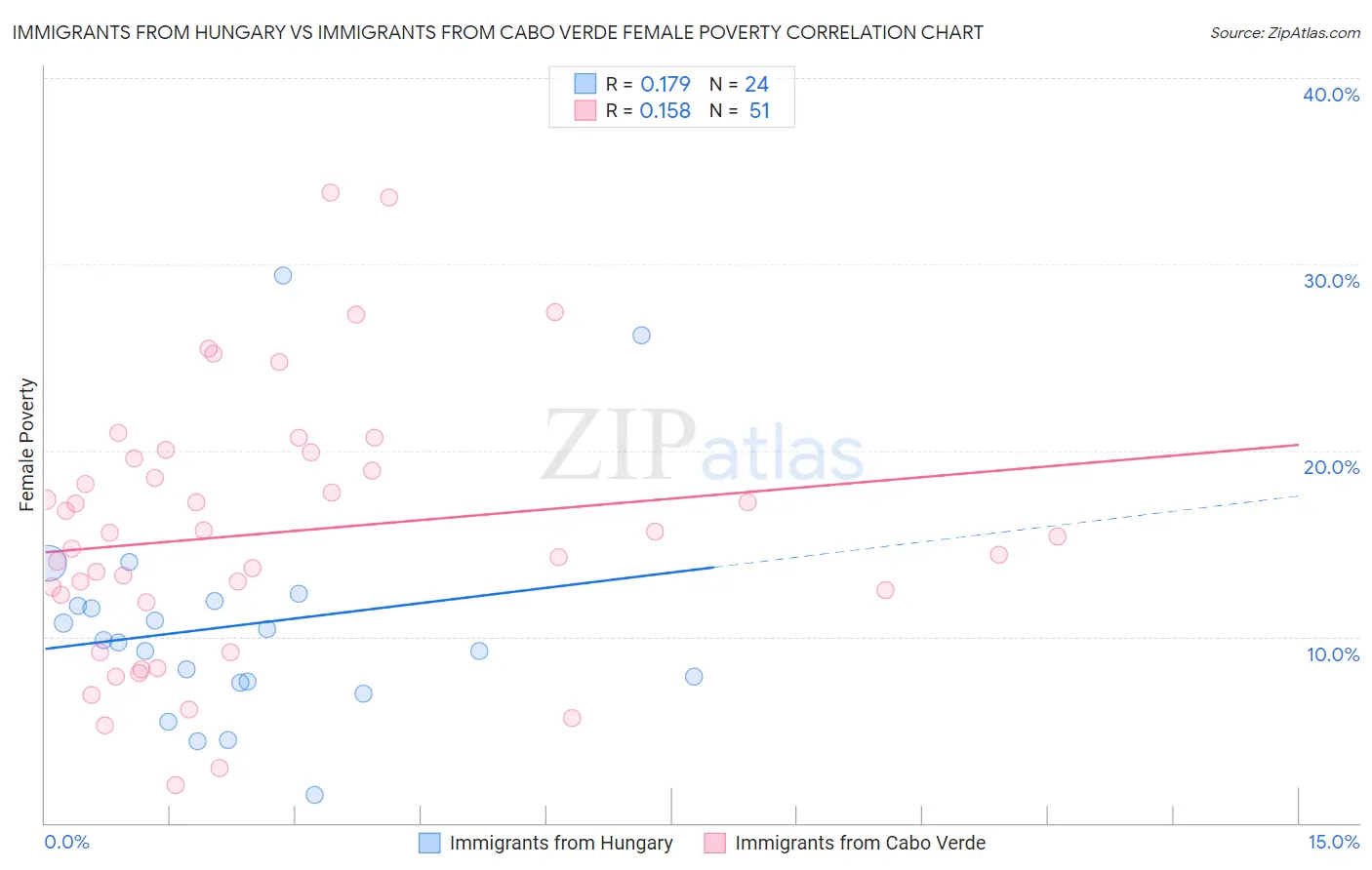 Immigrants from Hungary vs Immigrants from Cabo Verde Female Poverty