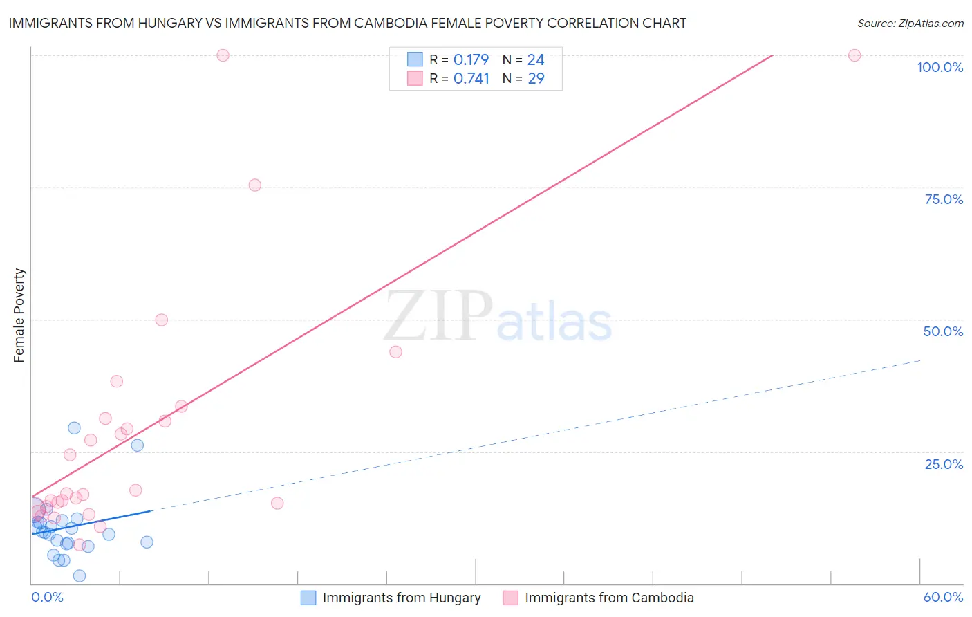 Immigrants from Hungary vs Immigrants from Cambodia Female Poverty