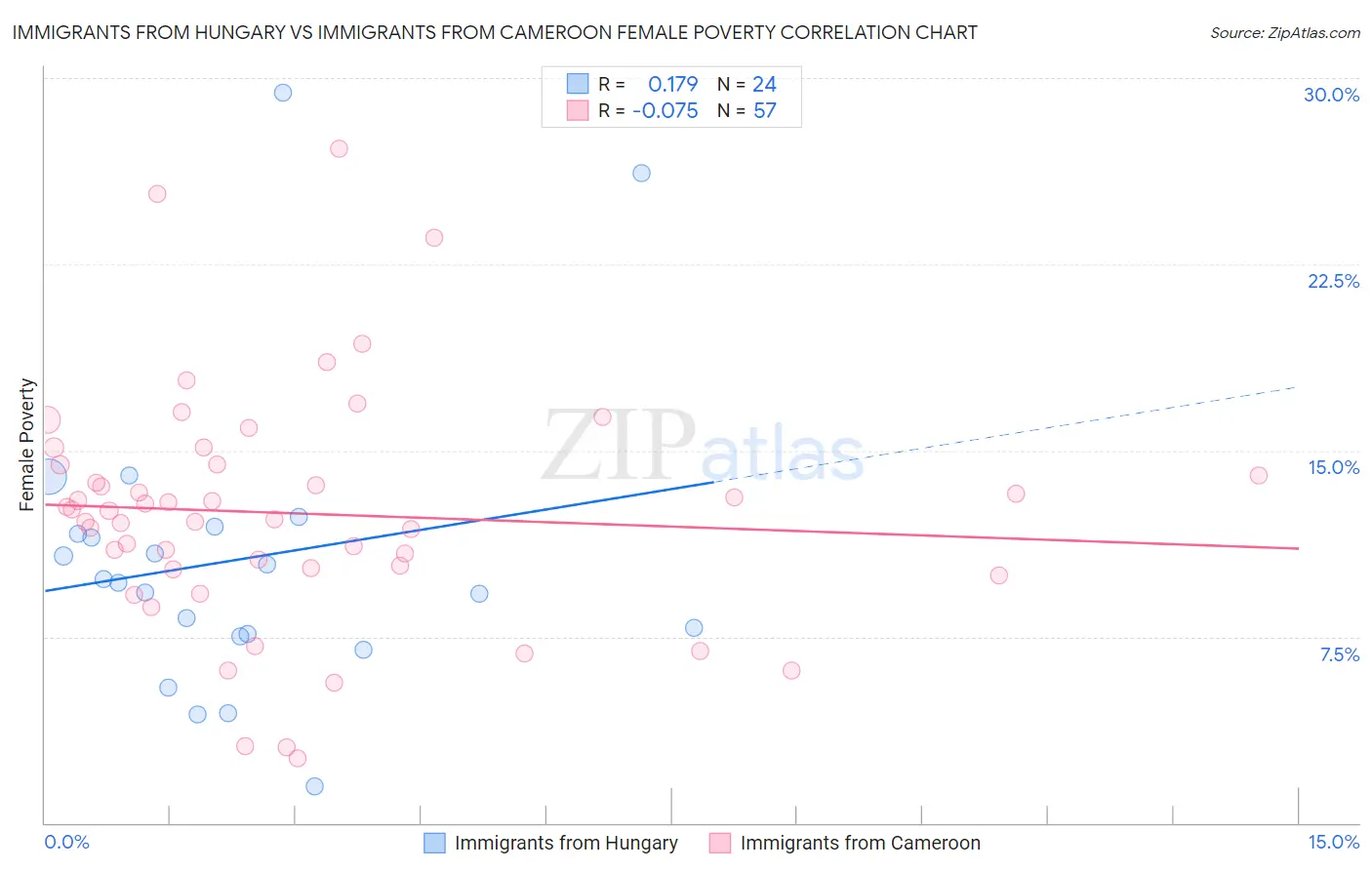 Immigrants from Hungary vs Immigrants from Cameroon Female Poverty