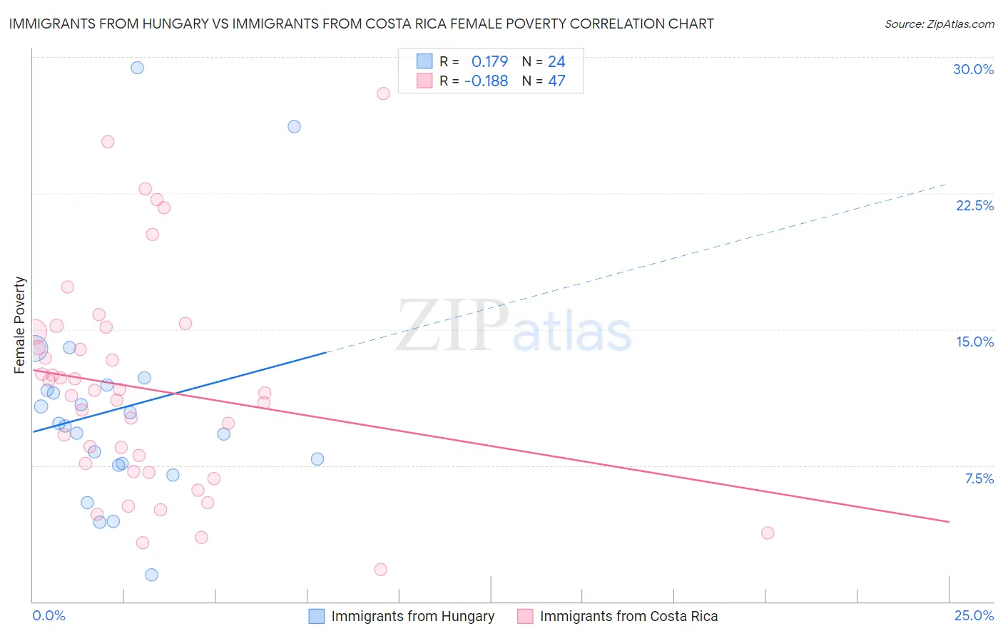 Immigrants from Hungary vs Immigrants from Costa Rica Female Poverty