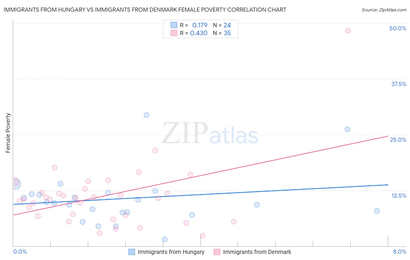 Immigrants from Hungary vs Immigrants from Denmark Female Poverty