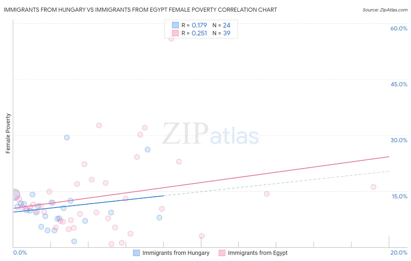 Immigrants from Hungary vs Immigrants from Egypt Female Poverty