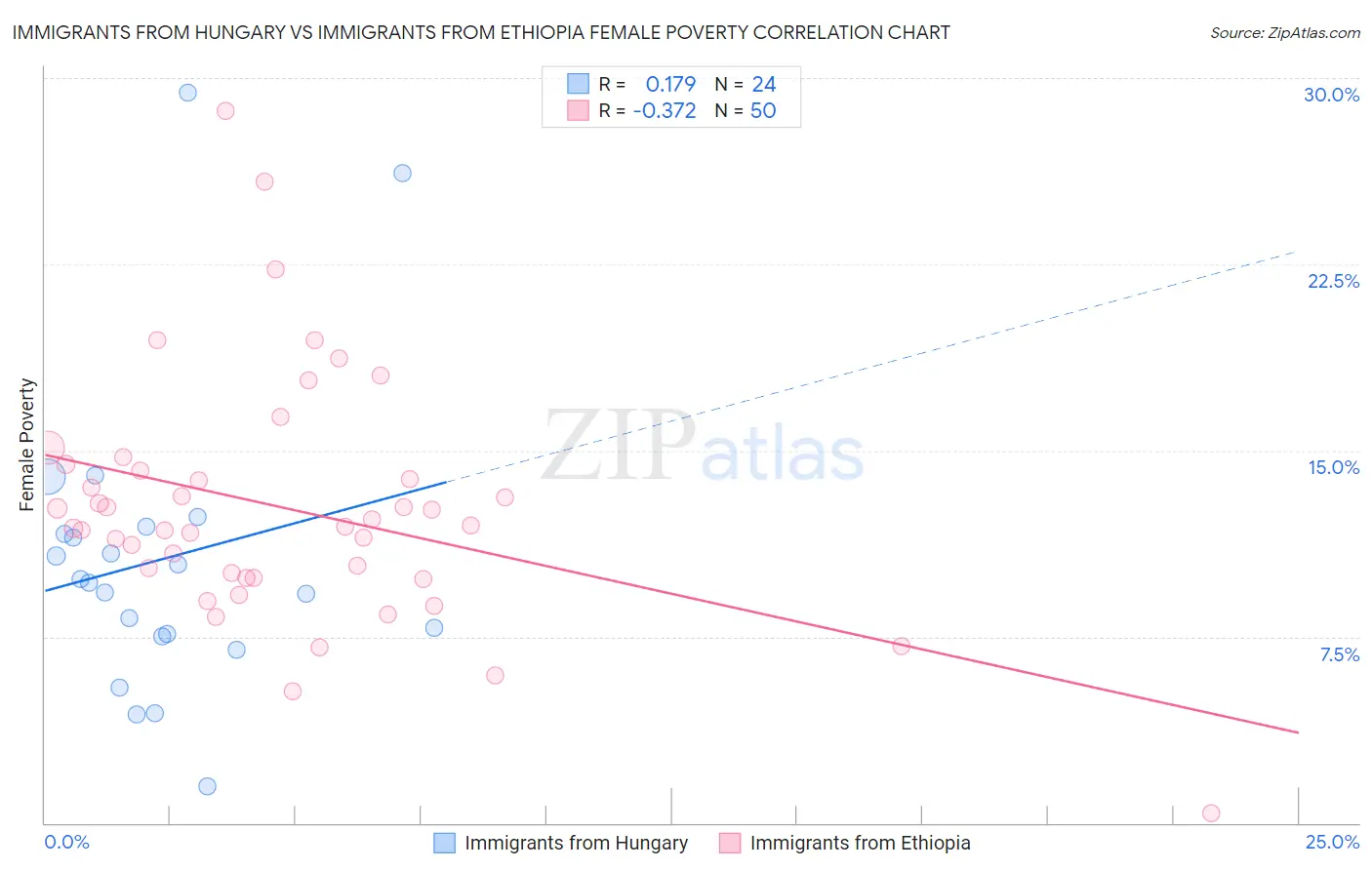 Immigrants from Hungary vs Immigrants from Ethiopia Female Poverty