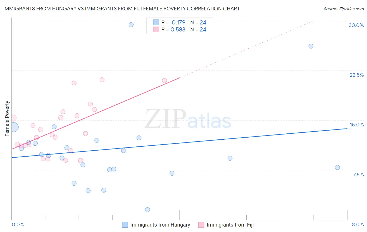 Immigrants from Hungary vs Immigrants from Fiji Female Poverty