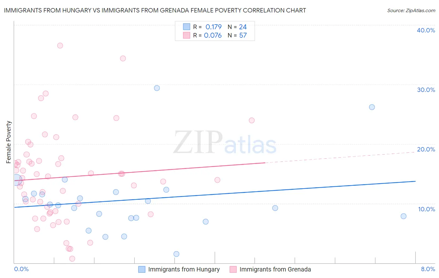 Immigrants from Hungary vs Immigrants from Grenada Female Poverty