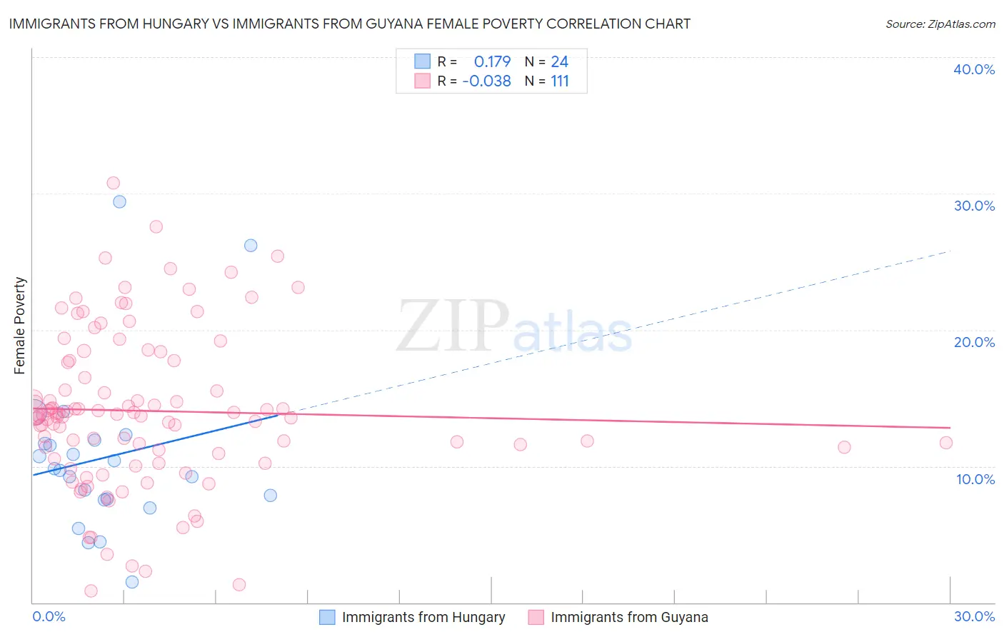 Immigrants from Hungary vs Immigrants from Guyana Female Poverty