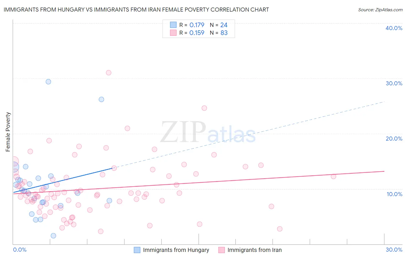 Immigrants from Hungary vs Immigrants from Iran Female Poverty